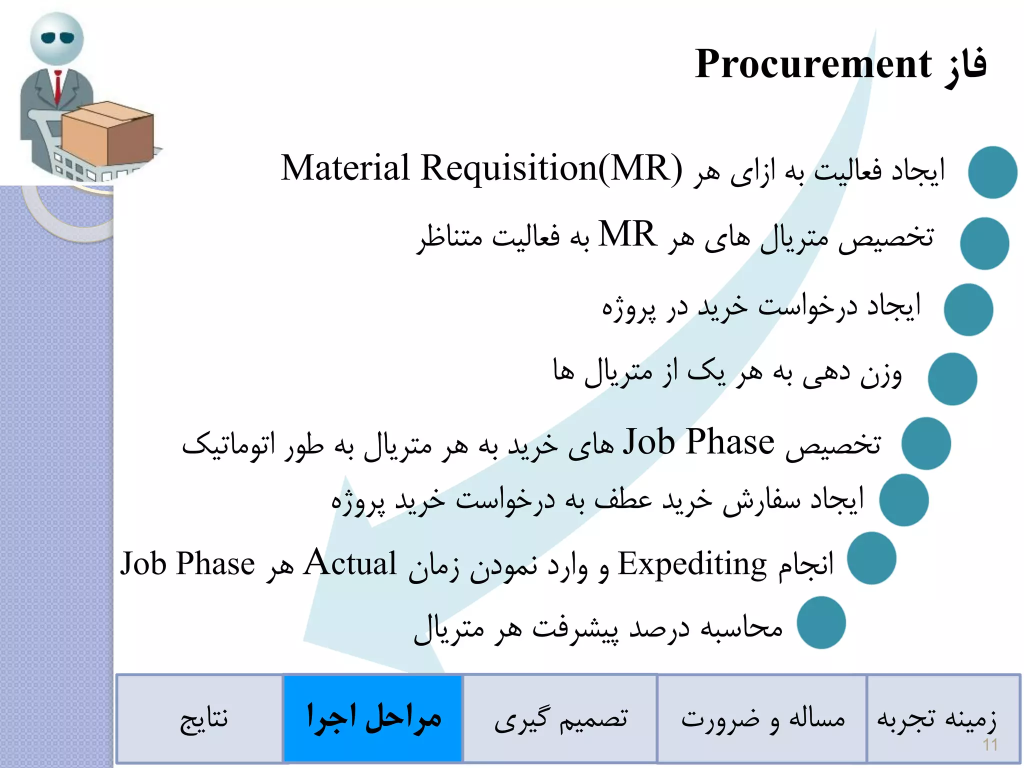 ‫تجربه‬ ‫زمینه‬‫ضرورت‬ ‫و‬ ‫مساله‬‫نتایج‬
‫هر‬ ‫ازای‬ ‫به‬ ‫فعالیت‬ ‫ایجاد‬Material Requisition(MR)
‫هر‬ ‫های‬ ‫متریال‬ ‫تخصیص‬MR‫فعالیت‬ ‫به‬‫متناظر‬
‫وزن‬‫دهی‬‫به‬‫هر‬‫یک‬‫از‬‫متریال‬‫ها‬
‫ایجاد‬‫در‬ ‫خرید‬ ‫درخواست‬‫پروژه‬
‫تخصیص‬Job Phase‫های‬‫خرید‬‫به‬‫هر‬‫متریال‬‫به‬‫طور‬‫اتوماتیک‬
‫ایجاد‬‫سفارش‬‫خرید‬‫عطف‬‫به‬‫درخواست‬‫خرید‬‫پروژه‬
‫انجام‬Expediting‫و‬‫وارد‬‫نمودن‬‫زمان‬Actual‫هر‬Job Phase
‫محاسبه‬‫درصد‬‫پیشرفت‬‫هر‬‫متریال‬
‫فاز‬Procurement
‫اجرا‬ ‫مراحل‬ ‫گیری‬ ‫تصمیم‬
11
 