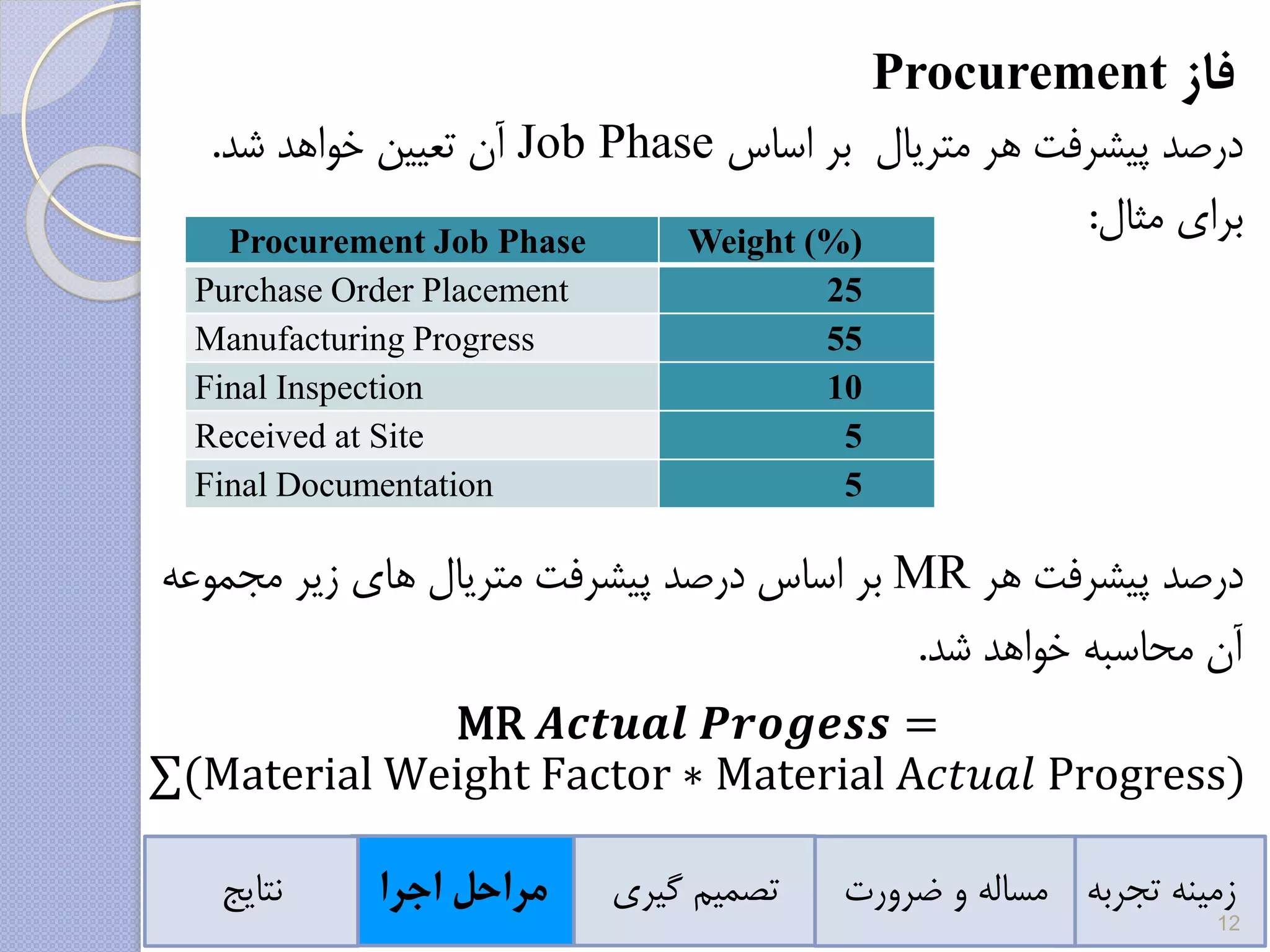 ‫فاز‬Procurement
‫اساس‬ ‫بر‬ ‫متریال‬ ‫هر‬ ‫پیشرفت‬ ‫درصد‬Job Phase‫شد‬ ‫خواهد‬ ‫تعیین‬ ‫آن‬.
‫مثال‬ ‫برای‬:
‫درصد‬‫هر‬ ‫پیشرفت‬MR‫مجموعه‬ ‫زیر‬ ‫های‬ ‫متریال‬ ‫پیشرفت‬ ‫درصد‬ ‫اساس‬ ‫بر‬
‫آن‬‫شد‬ ‫خواهد‬ ‫محاسبه‬.
Weight (%)Procurement Job Phase
25Purchase Order Placement
55Manufacturing Progress
10Final Inspection
5Received at Site
5Final Documentation
MR 𝑨𝒄𝒕𝒖𝒂𝒍 𝑷𝒓𝒐𝒈𝒆𝒔𝒔 =
∑(Material Weight Factor ∗ Material A𝑐𝑡𝑢𝑎𝑙 Progress)
‫تجربه‬ ‫زمینه‬‫ضرورت‬ ‫و‬ ‫مساله‬‫گیری‬ ‫تصمیم‬‫اجرا‬ ‫مراحل‬‫نتایج‬
12
 