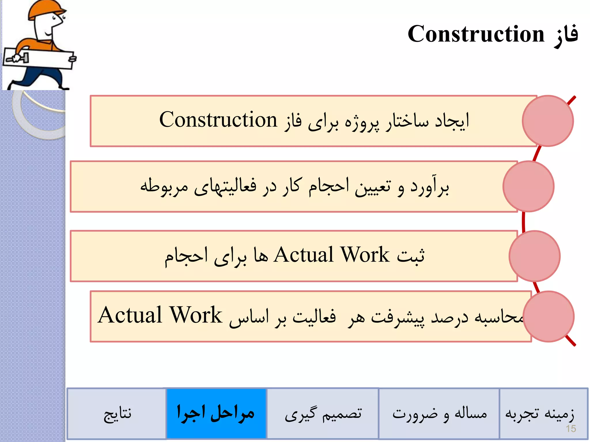 ‫فاز‬ ‫برای‬ ‫پروژه‬ ‫ساختار‬ ‫ایجاد‬Construction
‫فاز‬Construction
‫تجربه‬ ‫زمینه‬‫ضرورت‬ ‫و‬ ‫مساله‬‫گیری‬ ‫تصمیم‬‫اجرا‬ ‫مراحل‬‫نتایج‬
‫فعالیتهای‬ ‫در‬ ‫کار‬ ‫احجام‬ ‫تعیین‬ ‫و‬ ‫برآورد‬‫مربوطه‬
‫ثبت‬Actual Work‫احجام‬ ‫برای‬ ‫ها‬
‫درصد‬ ‫محاسبه‬‫پیشرفت‬‫اساس‬ ‫بر‬ ‫فعالیت‬ ‫هر‬Actual Work
15
 