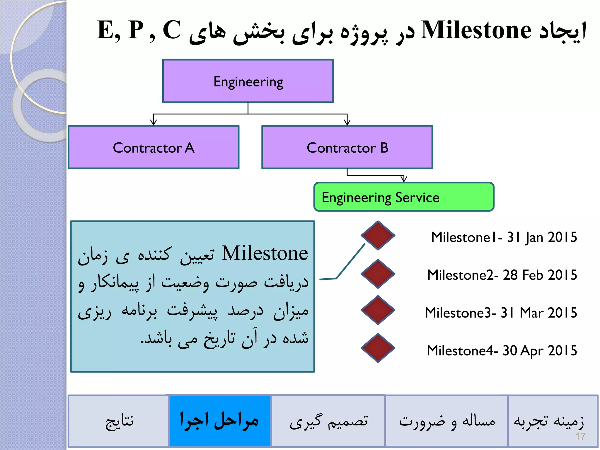 Engineering
Contractor A Contractor B
Milestone1- 31 Jan 2015
Milestone2- 28 Feb 2015
Milestone3- 31 Mar 2015
Milestone4- 30 Apr 2015
Engineering Service
‫ایجاد‬Milestone‫در‬‫پروژه‬‫برای‬‫بخش‬‫های‬E, P , C
Milestone‫تعیین‬‫کننده‬‫ی‬‫زم‬‫ان‬
‫دریافت‬‫صورت‬‫وضعیت‬‫از‬‫پیمان‬‫کار‬‫و‬
‫میزان‬‫درصد‬‫پیشرفت‬‫برنامه‬‫ری‬‫زی‬
‫شده‬‫در‬‫آن‬‫تاریخ‬‫می‬‫باشد‬.
‫تجربه‬ ‫زمینه‬‫ضرورت‬ ‫و‬ ‫مساله‬‫گیری‬ ‫تصمیم‬‫اجرا‬ ‫مراحل‬‫نتایج‬
17
 