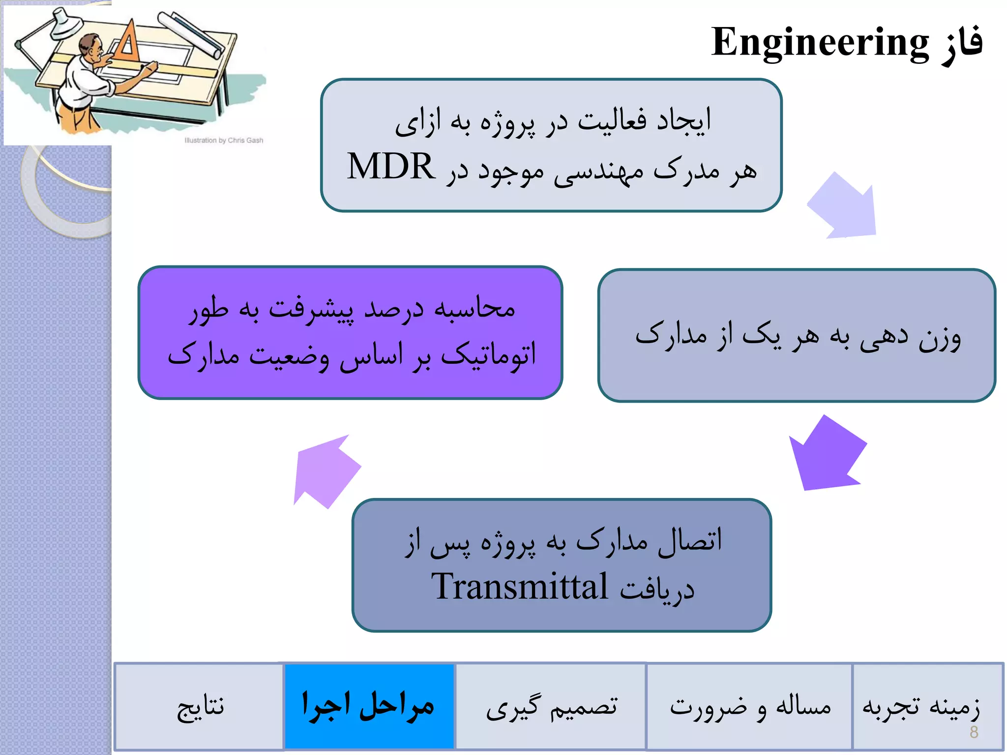 ‫فاز‬Engineering
‫تجربه‬ ‫زمینه‬‫ضرورت‬ ‫و‬ ‫مساله‬‫گیری‬ ‫تصمیم‬‫اجرا‬ ‫مراحل‬‫نتایج‬
‫ازای‬ ‫به‬ ‫پروژه‬ ‫در‬ ‫فعالیت‬ ‫ایجاد‬
‫در‬ ‫موجود‬ ‫مهندسی‬ ‫مدرک‬ ‫هر‬MDR
‫از‬ ‫یک‬ ‫هر‬ ‫به‬ ‫دهی‬ ‫وزن‬‫مدارک‬
‫از‬ ‫پس‬ ‫پروژه‬ ‫به‬ ‫مدارک‬ ‫اتصال‬
‫دریافت‬Transmittal
‫طور‬ ‫به‬ ‫پیشرفت‬ ‫درصد‬ ‫محاسبه‬
‫مدار‬ ‫وضعیت‬ ‫اساس‬ ‫بر‬ ‫اتوماتیک‬‫ک‬
8
 