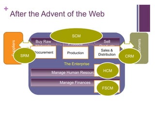 +
The Enterprise
After the Advent of the Web
Buy Raw
Materials
Produce
Sell
Products
Customers
Suppliers
Manage Human Resources
Manage Finances
Procurement Production
Sales &
Distribution
Human
Resources
Finance and
Controlling
SRM CRM
SCM
HCM
FSCM
 