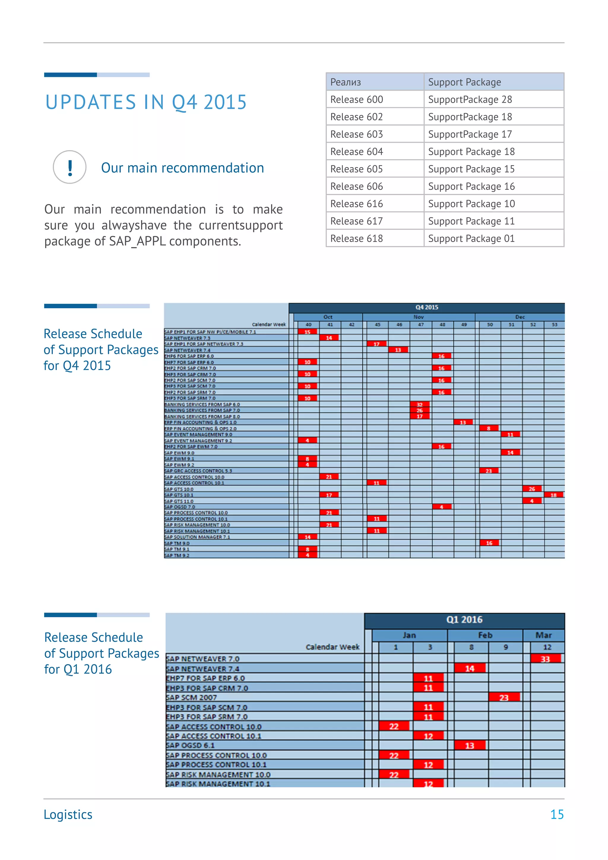 15Logistics
Реализ Support Package
Release 600 SupportPackage 28
Release 602 SupportPackage 18
Release 603 SupportPackage 17
Release 604 Support Package 18
Release 605 Support Package 15
Release 606 Support Package 16
Release 616 Support Package 10
Release 617 Support Package 11
Release 618 Support Package 01
Release Schedule
of Support Packages
for Q4 2015
Release Schedule
of Support Packages
for Q1 2016
Our main recommendation
Our main recommendation is to make
sure you alwayshave the currentsupport
package of SAP_APPL components.
!
UPDATES IN Q4 2015
 