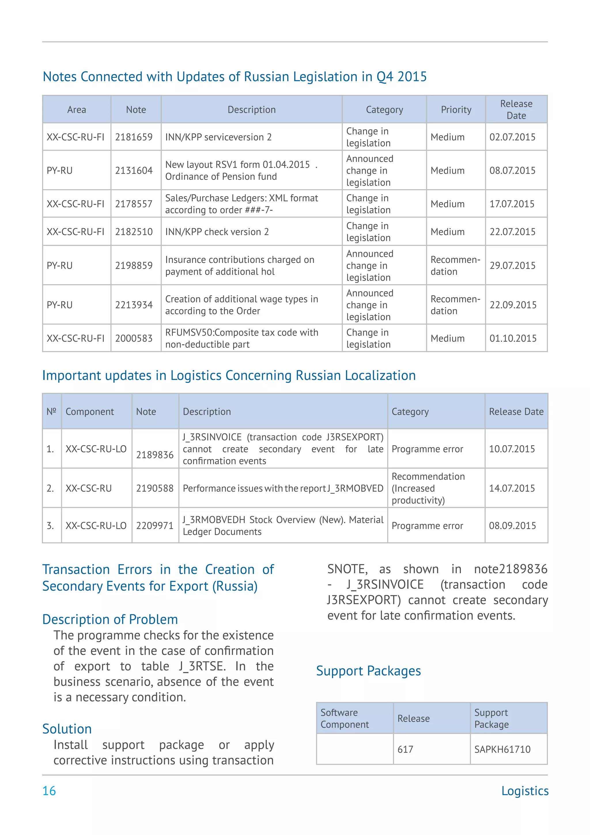 16 Logistics
Notes Connected with Updates of Russian Legislation in Q4 2015
Area Note Description Category Priority
Release
Date
XX-CSC-RU-FI 2181659 INN/KPP serviceversion 2
Change in
legislation
Medium 02.07.2015
PY-RU 2131604
New layout RSV1 form 01.04.2015 .
Ordinance of Pension fund
Announced
change in
legislation
Medium 08.07.2015
XX-CSC-RU-FI 2178557
Sales/Purchase Ledgers: XML format
according to order ###-7-
Change in
legislation
Medium 17.07.2015
XX-CSC-RU-FI 2182510 INN/KPP check version 2
Change in
legislation
Medium 22.07.2015
PY-RU 2198859
Insurance contributions charged on
payment of additional hol
Announced
change in
legislation
Recommen-
dation
29.07.2015
PY-RU 2213934
Creation of additional wage types in
according to the Order
Announced
change in
legislation
Recommen-
dation
22.09.2015
XX-CSC-RU-FI 2000583
RFUMSV50:Composite tax code with
non-deductible part
Change in
legislation
Medium 01.10.2015
Important updates in Logistics Concerning Russian Localization
№ Component Note Description Category Release Date
1. XX-CSC-RU-LO
2189836
J_3RSINVOICE (transaction code J3RSEXPORT)
cannot create secondary event for late
confirmation events
Programme error 10.07.2015
2. XX-CSC-RU 2190588 Performance issues with the report J_3RMOBVED
Recommendation
(Increased
productivity)
14.07.2015
3. XX-CSC-RU-LO 2209971
J_3RMOBVEDH Stock Overview (New). Material
Ledger Documents
Programme error 08.09.2015
Transaction Errors in the Creation of
Secondary Events for Export (Russia)
Description of Problem
The programme checks for the existence
of the event in the case of confirmation
of export to table J_3RTSE. In the
business scenario, absence of the event
is a necessary condition.
Solution
Install support package or apply
corrective instructions using transaction
SNOTE, as shown in note2189836
- J_3RSINVOICE (transaction code
J3RSEXPORT) cannot create secondary
event for late confirmation events.
Support Packages
Software
Component
Release
Support
Package
617 SAPKH61710
 