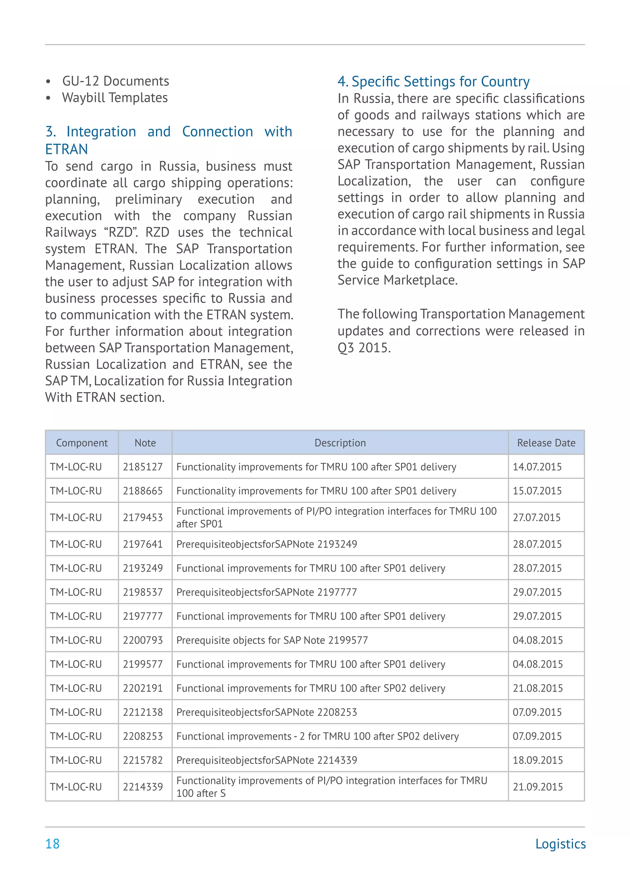 18
• GU-12 Documents
• Waybill Templates
3. Integration and Connection with
ETRAN
To send cargo in Russia, business must
coordinate all cargo shipping operations:
planning, preliminary execution and
execution with the company Russian
Railways “RZD”. RZD uses the technical
system ETRAN. The SAP Transportation
Management, Russian Localization allows
the user to adjust SAP for integration with
business processes specific to Russia and
to communication with the ETRAN system.
For further information about integration
between SAP Transportation Management,
Russian Localization and ETRAN, see the
SAP TM,Localization for Russia Integration
With ETRAN section.
4. Specific Settings for Country
In Russia, there are specific classifications
of goods and railways stations which are
necessary to use for the planning and
execution of cargo shipments by rail.Using
SAP Transportation Management, Russian
Localization, the user can configure
settings in order to allow planning and
execution of cargo rail shipments in Russia
in accordance with local business and legal
requirements. For further information, see
the guide to configuration settings in SAP
Service Marketplace.
The following Transportation Management
updates and corrections were released in
Q3 2015.
Logistics
Component Note Description Release Date
TM-LOC-RU 2185127 Functionality improvements for TMRU 100 after SP01 delivery 14.07.2015
TM-LOC-RU 2188665 Functionality improvements for TMRU 100 after SP01 delivery 15.07.2015
TM-LOC-RU 2179453
Functional improvements of PI/PO integration interfaces for TMRU 100
after SP01
27.07.2015
TM-LOC-RU 2197641 PrerequisiteobjectsforSAPNote 2193249 28.07.2015
TM-LOC-RU 2193249 Functional improvements for TMRU 100 after SP01 delivery 28.07.2015
TM-LOC-RU 2198537 PrerequisiteobjectsforSAPNote 2197777 29.07.2015
TM-LOC-RU 2197777 Functional improvements for TMRU 100 after SP01 delivery 29.07.2015
TM-LOC-RU 2200793 Prerequisite objects for SAP Note 2199577 04.08.2015
TM-LOC-RU 2199577 Functional improvements for TMRU 100 after SP01 delivery 04.08.2015
TM-LOC-RU 2202191 Functional improvements for TMRU 100 after SP02 delivery 21.08.2015
TM-LOC-RU 2212138 PrerequisiteobjectsforSAPNote 2208253 07.09.2015
TM-LOC-RU 2208253 Functional improvements - 2 for TMRU 100 after SP02 delivery 07.09.2015
TM-LOC-RU 2215782 PrerequisiteobjectsforSAPNote 2214339 18.09.2015
TM-LOC-RU 2214339
Functionality improvements of PI/PO integration interfaces for TMRU
100 after S
21.09.2015
 