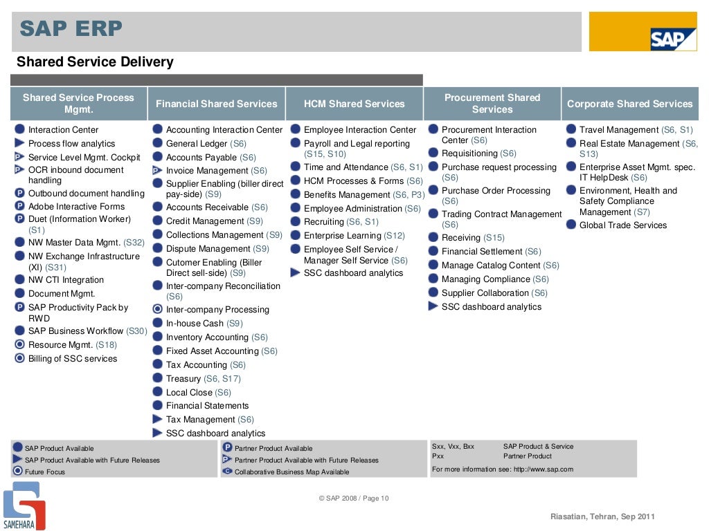 SAP ERP solution map