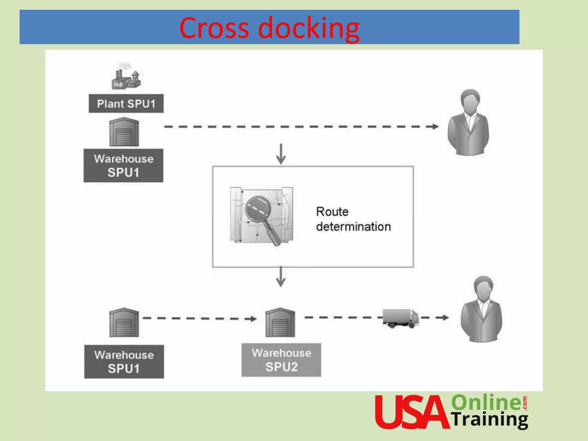 SAP EWM Cross Docking PPT