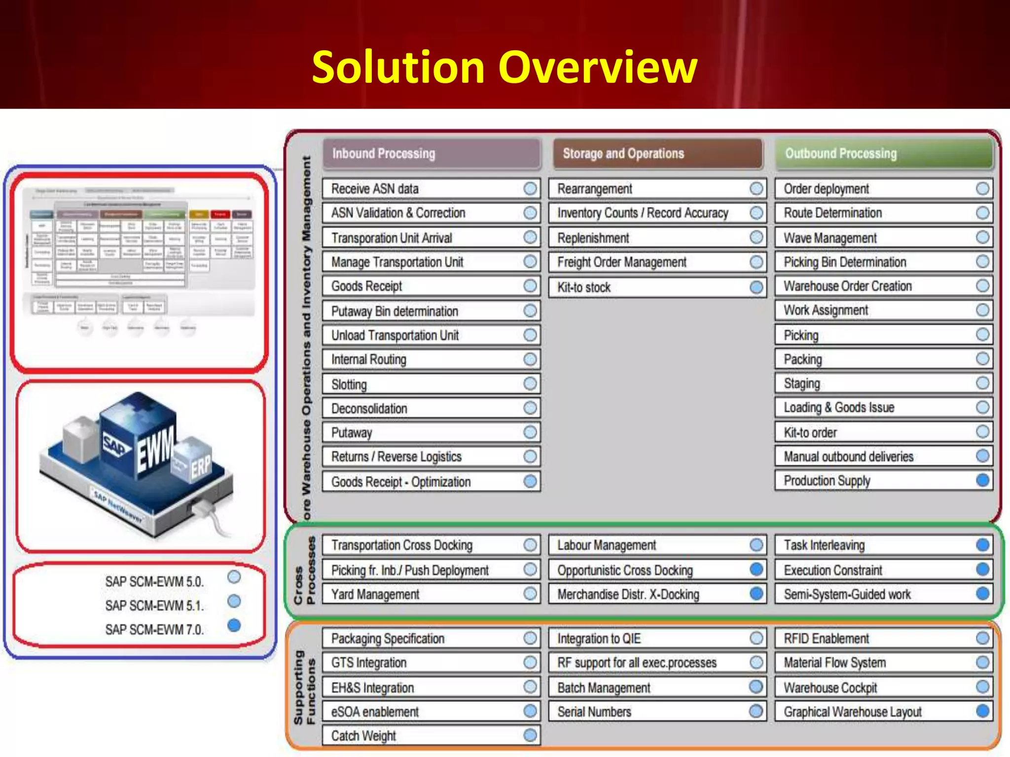 Solution Overview
 