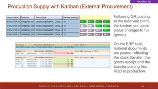 KANBAN (8)

Production Supply with Kanban (External Procurement)
Following GR posting
at the receiving plant,
the kanban c...