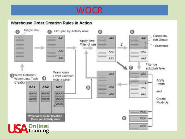 Sap-Ewm Wocr Determination . , SAP EWM Warehouse Order Creation Rules ...