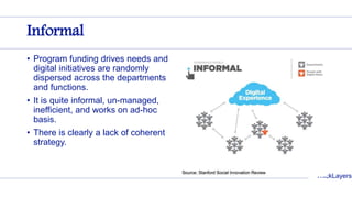 ThickLayers
Informal
• Program funding drives needs and
digital initiatives are randomly
dispersed across the departments
and functions.
• It is quite informal, un-managed,
inefficient, and works on ad-hoc
basis.
• There is clearly a lack of coherent
strategy.
 