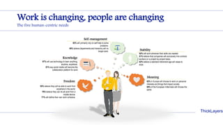 ThickLayers
Work is changing, people are changing
The five human-centric needs
Self-management
Meaning
Stability
Knowledge
Freedom 82% in Europe will choose to work on personal
interests and things that impact society.
88% of the European millennials will choose the
same
82% will primarily rely on self-help to solve
problems.
49% believe departments and hierarchy will no
longer exist.
92% will work wherever their skills are needed.
81% believe that companies will exclusively hire contract
workers on a project-by-project basis.
82% believe a standard retirement age will cease to
exist.
97% will use technology to learn anything,
anytime, anywhere.
81% say social media will become the
collaboration platform for work
.
95% believe they will be able to work from
anywhere in the world.
79% believe they can do all work from a
mobile device.
77% will define their own work schedule.
 