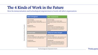 ThickLayers
The 4 Kinds of Work in the Future
How the democratization and technological empowerment of work will affect organizations
Democratizationofwork
Technological empowerment
Work reimagined Uber empowered
TYPE OF WORK
Work via platforms, projects, gigs,
freelancing, contests, contracts and tours of
duty
TECHNOLOGY
Traditional delivery
TYPE OF WORK
Work via platforms, projects, gigs,
freelancing, contests, contracts and tours of
duty
TECHNOLOGY
Delivered by new technologies such as
cloud, on-demand artificial intelligence,
extreme personalization and personal
devices
TYPE OF WORK
Full-time employment, with variations such
as contract, part time and flexible work
TECHNOLOGY
Traditional delivery
TYPE OF WORK
Full-time employment, with variations such
as contract, part time and flexible work
TECHNOLOGY
Delivered by new technologies such as
cloud, on-demand artificial intelligence,
extreme personalization and personal
devices
Current state Today but turbo charged
low
low
high
high
 