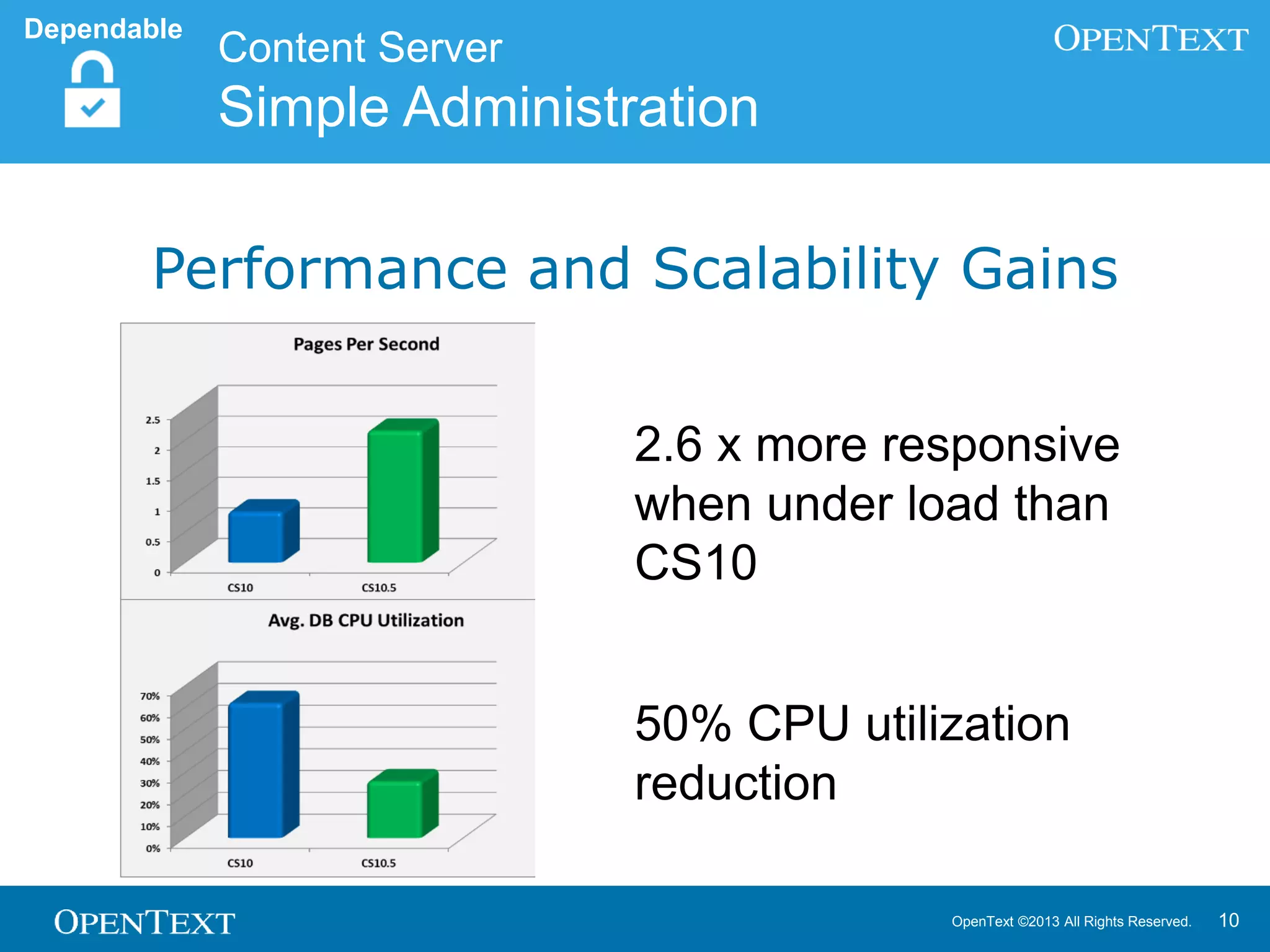 OpenText ©2013 All Rights Reserved. 10
Content Server
Simple Administration
Dependable
Performance and Scalability Gains
2.6 x more responsive
when under load than
CS10
 