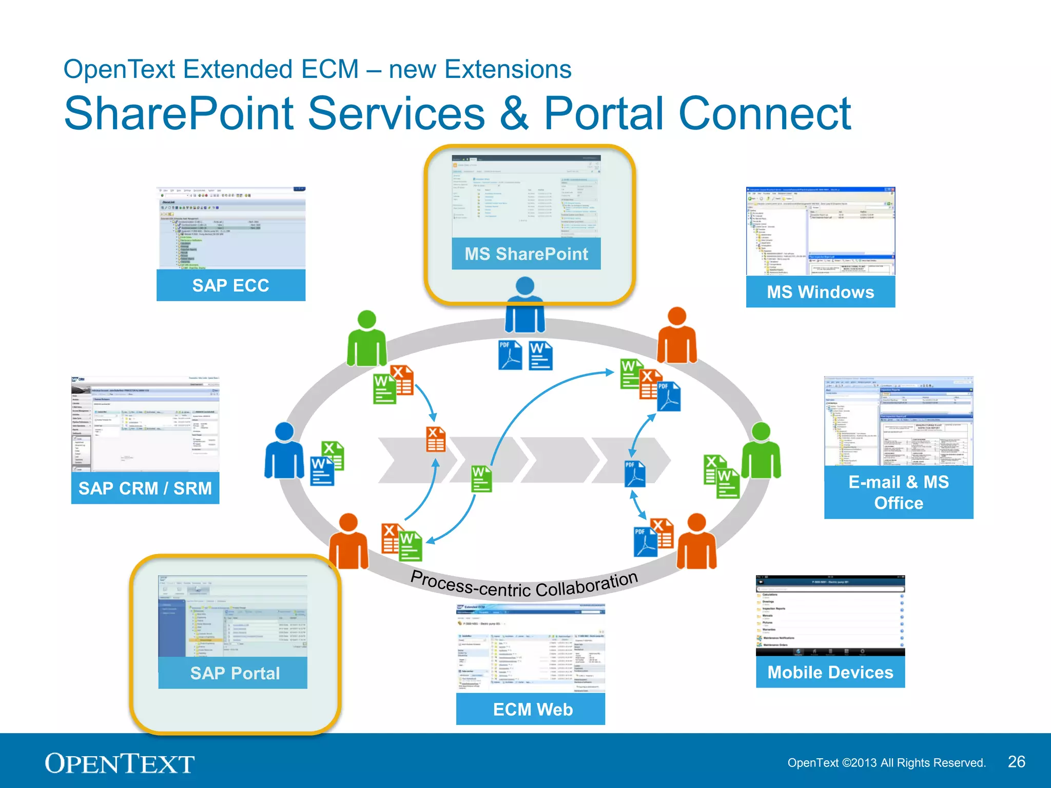 OpenText ©2013 All Rights Reserved. 26
OpenText Extended ECM
Portal Connect for Extended ECM
Business Workspace
content
displayed iView
Business Workspace
functionality:
 Calling SAP GUI
 Business
Relationships
 Recent Changes
displayed as iView
Dynamic Tree Navigation
Also available for SAP NetWeaver Portal on Device
 