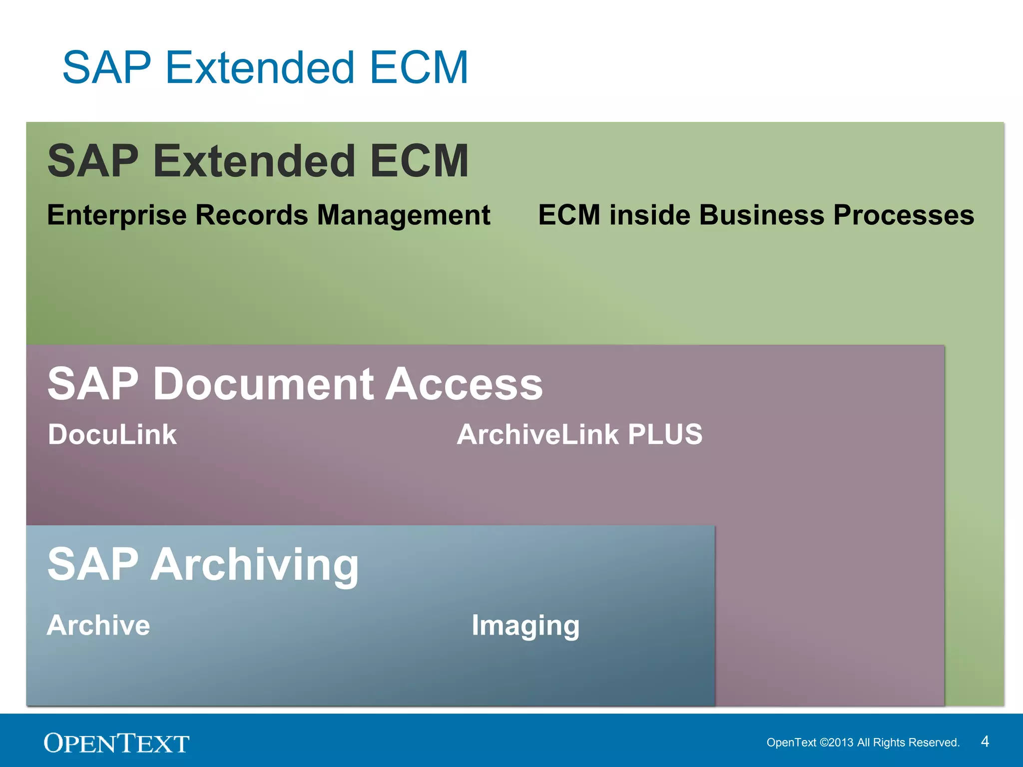 OpenText ©2013 All Rights Reserved. 4
SAP Extended ECM
SAP Document Access
SAP Archiving
Archive Imaging
Enterprise Records Management
SAP Extended ECM
DocuLink ArchiveLink PLUS
ECM inside Business Processes
 