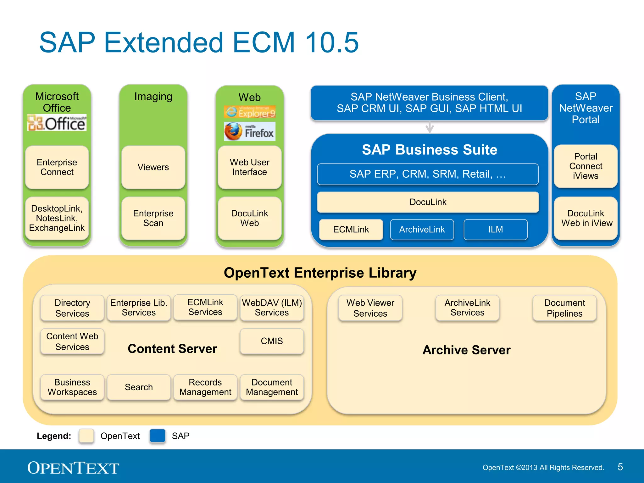 OpenText ©2013 All Rights Reserved. 5
SAP Extended ECM 10.5
SAP Business Suite
SAP NetWeaver Business Client,
SAP CRM UI, SAP GUI, SAP HTML UI
OpenText Enterprise Library
Archive Server
Document
Pipelines
Legend: SAPOpenText
ArchiveLink ILM
SAP ERP, CRM, SRM, Retail, …
Imaging
Enterprise
Scan
Viewers
Web Viewer
Services
Content Server
ECMLink
DocuLink
SAP
NetWeaver
Portal
DocuLink
Web in iView
ArchiveLink
Services
WebDAV (ILM)
Services
ECMLink
Services
Enterprise Lib.
Services
CMIS
Business
Workspaces
Records
Management
Document
Management
Directory
Services
Microsoft
Office
DesktopLink,
NotesLink,
ExchangeLink
Enterprise
Connect
Web
DocuLink
Web
Web User
Interface
Content Web
Services
Search
Portal
Connect
iViews
 