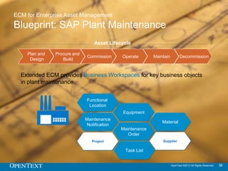 OpenText ©2013 All Rights Reserved. 36
ECM for SAP Plant Maintenance - Management of Technical Objects
Functional Location...