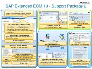 SAP Extended ECM 10 - Support Package 2
                      Smart Search
   •   Search documents by workspace attributes
   •   Search in current and related workspaces




                                                                                                               DocuLink Hit List
                                                                                                          Configurable DocuLink hit list
         Fast Access of Business Workspace
   •   New “Business Workspaces” menu for Simple                        Document Properties                        Signed
       Search, Recent & Favorite Workspaces                        for ArchiveLink PLUS Attributes             Web Viewer URLs
   •   Copy & Move with new Simple Search
   •   A newly added business workspace is opened
       immediately

          Fix Accidental Faulty Operations
   •   Change Wrongly Assigned Business Objects
   •   Recycle Bin Support
                 Multilingual Names
   •   Workspace and ArchiveLink documents
                                                                        User-managed                            SAP CRM: Email
                                                                    Business Relationships                Add Document from Workspace
             Improved Window Handling
             Title, Resizing, and Pagination




                    Comprehensive Information
                  New: Business Attachments & Notes
Authorization       Compound Document Support
  Objects                Brava Viewer Support                  Enhanced Permission Management
                                                                                                                     SAP PM:
                                                         •   SAP based user to group/case assignment
Impersonation     Easily add documents and folders via                                                   Composite Business Workspace
                                                         •   Group replacement on attribute change and
    BAdI                      Drag & Drop                                                                 for Task Lists and Work Orders
                                                             for early workspaces

                                                                                                                                           1
 