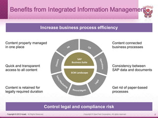 Copyright © 2013 Avaali. All Rights Reserved. 6
Benefits from Integrated Information Management
Content properly managed
i...