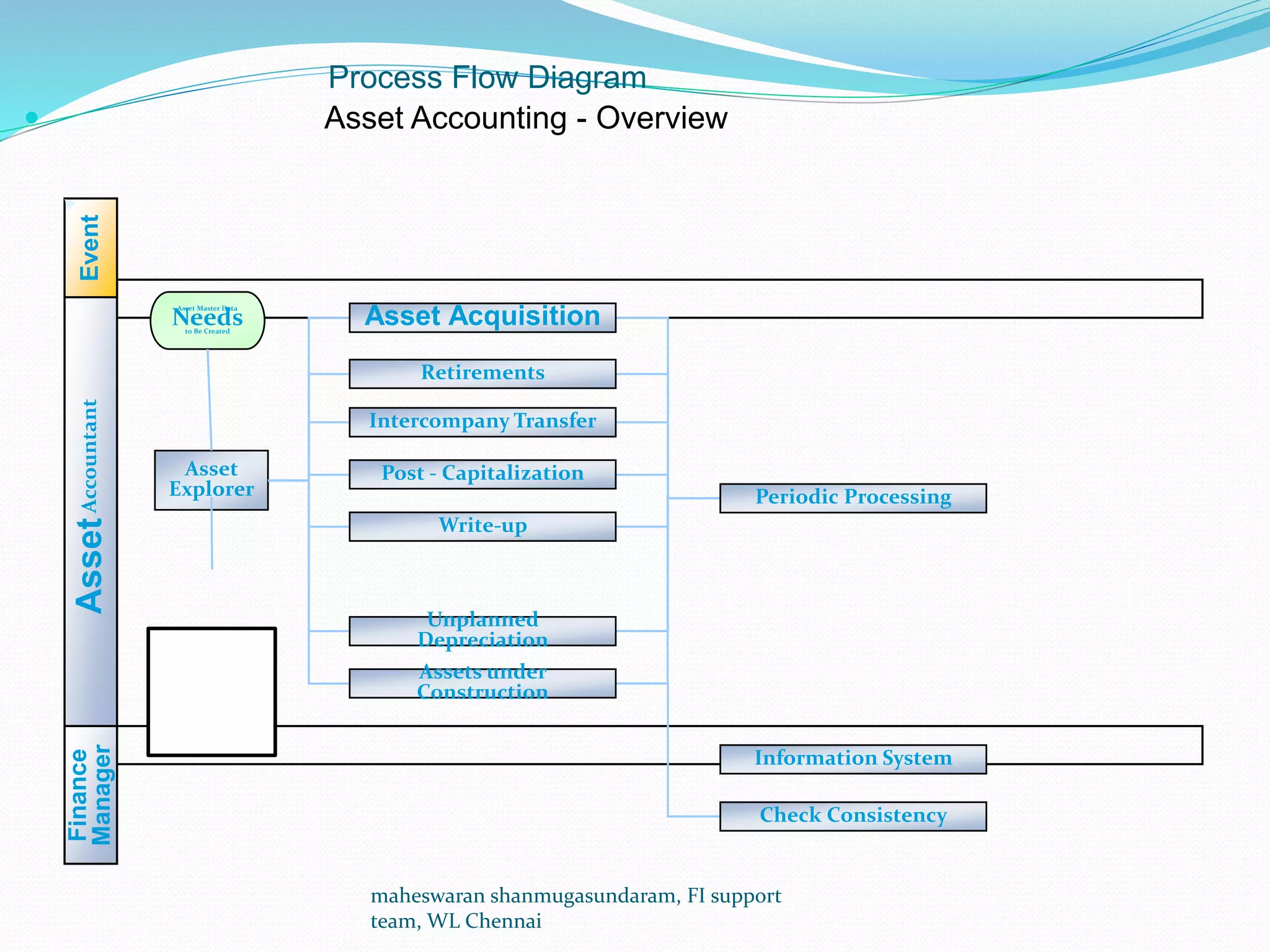 maheswaran shanmugasundaram, FI support
team, WL Chennai
Process Flow Diagram
 Asset Accounting - Overview
AssetAccountantEvent
Asset
Explorer
Asset Master Data
Needsto Be Created
Finance
Manager
Asset Acquisition
Retirements
Intercompany Transfer
Post - Capitalization
Write-up
Unplanned
Depreciation
Assets under
Construction
Periodic Processing
Information System
Check Consistency
 