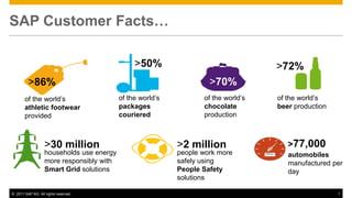 SAP Customer Facts…

                                                >50%                                >72%
         >86%                                                        >70%
       of the world’s                      of the world’s          of the world’s   of the world’s
       athletic footwear                   packages                chocolate        beer production
       provided                            couriered               production



                   >30 million                              >2 million                 >77,000
                   households use energy                    people work more           automobiles
                   more responsibly with                    safely using               manufactured per
                   Smart Grid solutions                     People Safety              day
                                                            solutions

© 2011 SAP AG. All rights reserved.                                                                   1
 
