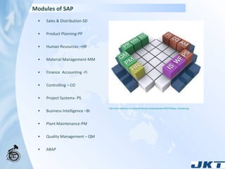 Modules of SAP Sales & Distribution-SD Product Planning-PP Human Resources –HR Material Management-MM Finance  Accounting -FI Controlling – CO Project Systems- PS Business Intelligence –BI Plant Maintenance-PM Quality Management – QM  ABAP http://www.alakhnor.com/post-thumb/wp-content/uploads/2007/09/sap_modules.jpg 