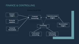 FINANCE & CONTROLLING
Process Flow for FICO
 