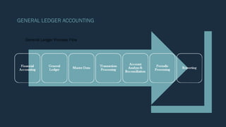 GENERAL LEDGER ACCOUNTING
General Ledger Process Flow
 