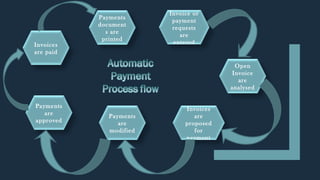 Payments
document
s are
printed
Payments
are
modified
Invoices
are
proposed
for
payment
Invoice or
payment
requests
are
entered
Open
Invoice
are
analysed
Payments
are
approved
Invoices
are paid
 
