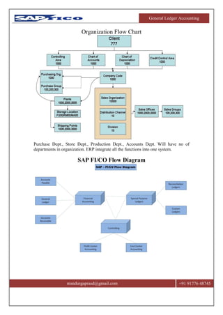 General Ledger Accounting
msndurgaprasd@gmail.com +91 91776 48745
Organization Flow Chart
Purchase Dept., Store Dept., Production Dept., Accounts Dept. Will have no of
departments in organization. ERP integrate all the functions into one system.
SAP FI/CO Flow Diagram
 