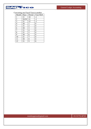 General Ledger Accounting
msndurgaprasd@gmail.com +91 91776 48745
Converting one Fiscal Year to another
Month Days Period Year Shift
1 31 10 -1
2 28/29 11 -1
3 31 12 -1
4 30 1 0
5 31 2 0
6 30 3 0
7 31 4 0
8 31 5 0
9 30 6 0
10 31 7 0
11 30 8 0
12 31 9 0
 