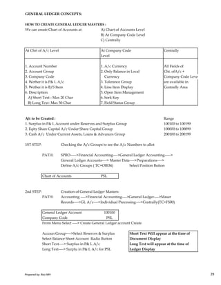 GENERAL LEDGER CONCEPTS:
HOW TO CREATE GENERAL LEDGER MASTERS :
We can create Chart of Accounts at A) Chart of Accounts Level
B) At Company Code Level
C) Centrally
At Chrt of A/c Level At Company Code Centrally
Level
1. Account Number 1. A/c Currency All Fields of
2. Account Group 2. Only Balance in Local Cht. ofA/c +
3. Company Code Currency Company Code Level
4. Wether it is P& L A/c 3. Tolerance Group are available in
5. Wether it is B/S Item 4. Line Item Display Centrally Area
6. Description 5. Open Item Management
A) Short Text - Max 20 Char 6. Sork Key
B) Long Text- Max 50 Char 7. Field Status Group
A/c to be Created : Range
1. Surplus in P& L Account under Reserves and Surplus Group 100100 to 100199
2. Eqity Share Capital A/c Under Share Capital Group 100000 to 100099
3. Cash A/c Under Current Assets, Loans & Advances Group 200100 to 200199
Prepared by: Rao MH 29
3. Cash A/c Under Current Assets, Loans & Advances Group 200100 to 200199
1ST STEP: Checking the A/c Groups to see the A/c Numbers to allot
PATH: SPRO----->Financial Accounting---->General Ledger Accounting----->
General Ledger Accounts----> Master Data---->Preparations---->
Define A/c Groups ( TC=OBD4) Select Position Button
Chart of Accounts PSL
2nd STEP: Creation of General Ledger Masters:
PATH: Accounting ---->Financial Accounting---->General Ledger---->Maser
Records---->GL A/c---->Individual Processing---->Centrally(TC=FS00)
General Ledger Account 100100
Company Code PSL
From Menu Select ----> Create General Ledger account Create
Accoun Group---->Select Reserves & Surplus Short Text Will appear at the time of
Select Balance Sheet Account Radio Button Document Display
Short Text----> Surplus in P& L A/c Long Text will appear at the time of
Long Text----> Surplu in P& L A/c for PSL Ledger Display
Prepared by: Rao MH 29
 