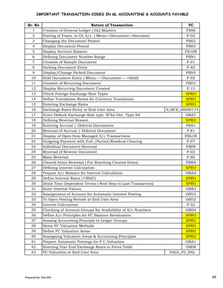 Sr. No TC
1 Creation of General Ledger ( GL) Masters FS00
2 Posting of Trans. to GL A/c. ( Menu->Document->Simulate) F-02
3 Changing the Document Posted FB02
4 Display Document Posted FB03
5 Display Account Balance FS10N
6 Defining Document Number Range FBN1
7 Creation of Sample Document F-01
8 Parking Document Entry F-65
9 Display/Change Parked Document FBV0
10 Hold Document Entry ( Menu--->Document---->Hold) F-02
11 Creation of Recurring Document FBD1
12 Display Recurring Document Created F.15
13 Check Foreign Exchange Rate Types SPRO
14 Define Translation Ratios for Currency Translation SPRO
15 Entering Exchange Rates SPRO
16 Exchange Rates Entry at End User Area
17 Enter Default Exchange Rate type "B"for Doc. Type SA OBA7
18 Defining Reversal Reason SPRO
19 Entering Accrual / Deferral Documents FBS1
20 Reversal of Accrual / Deferral Document F.81
21 Display of Open Item Managed A/c Transactions FBL3N
Nature of Transaction
S_BCE_68000174
IMPORTANT TRANSACTION CODES IN GL ACCOUNTING & ACCOUNTS PAYABLE
Prepared by: Rao MH 89
21 Display of Open Item Managed A/c Transactions FBL3N
22 Outgoing Payment with Full /Partial/Residual Clearing F-07
23 Individual Document Reversal FB08
24 Reversal of Reverse Document F-02
25 Mass Reversal F.80
26 Cleared Items Reversal ( For Resetting Cleared Items) FBRA
27 Defining Interest Calculation SPRO
28 Prepare A/c Balance for Interest Calculation OBAA
29 Define Interest Rates ( OBAC) SPRO
30 Deine Time Dependent Terms ( Next Step to Last Transaction) SPRO
31 Enter Interest Values OB83
32 Assaignment of Account for Automatic Interest Posting OBV2
33 To Open Posting Periods at End User Area OB52
34 Interest Calculation F.52
35 Checking of Account Groups for Availability of A/c Numbers OBD4
36 Define A/c Principles for FC Balance Revaluation SPRO
37 Assaing Accounting Principle to Ledger Groups SPRO
38 Deine FC Valuation Methods SPRO
39 Define FC Valuation Areas SPRO
40 Assaigning Valuation Areas & Accounting Principles SPRO
41 Prepare Automatic Postings for F C Valuation OBA1
42 Entering Year End Exchange Rates in Forex Table OB08
43 FC Valuation at End User Area FAGL_FC_PAL
Prepared by: Rao MH 89
 