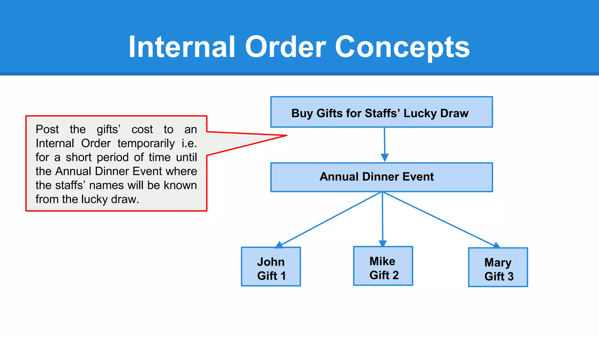Internal Order Concepts
Buy Gifts for Staffs’ Lucky Draw
Annual Dinner Event
John
Gift 1
Mary
Gift 3
Mike
Gift 2
Post the gifts’ cost to an
Internal Order temporarily i.e.
for a short period of time until
the Annual Dinner Event where
the staffs’ names will be known
from the lucky draw.
 