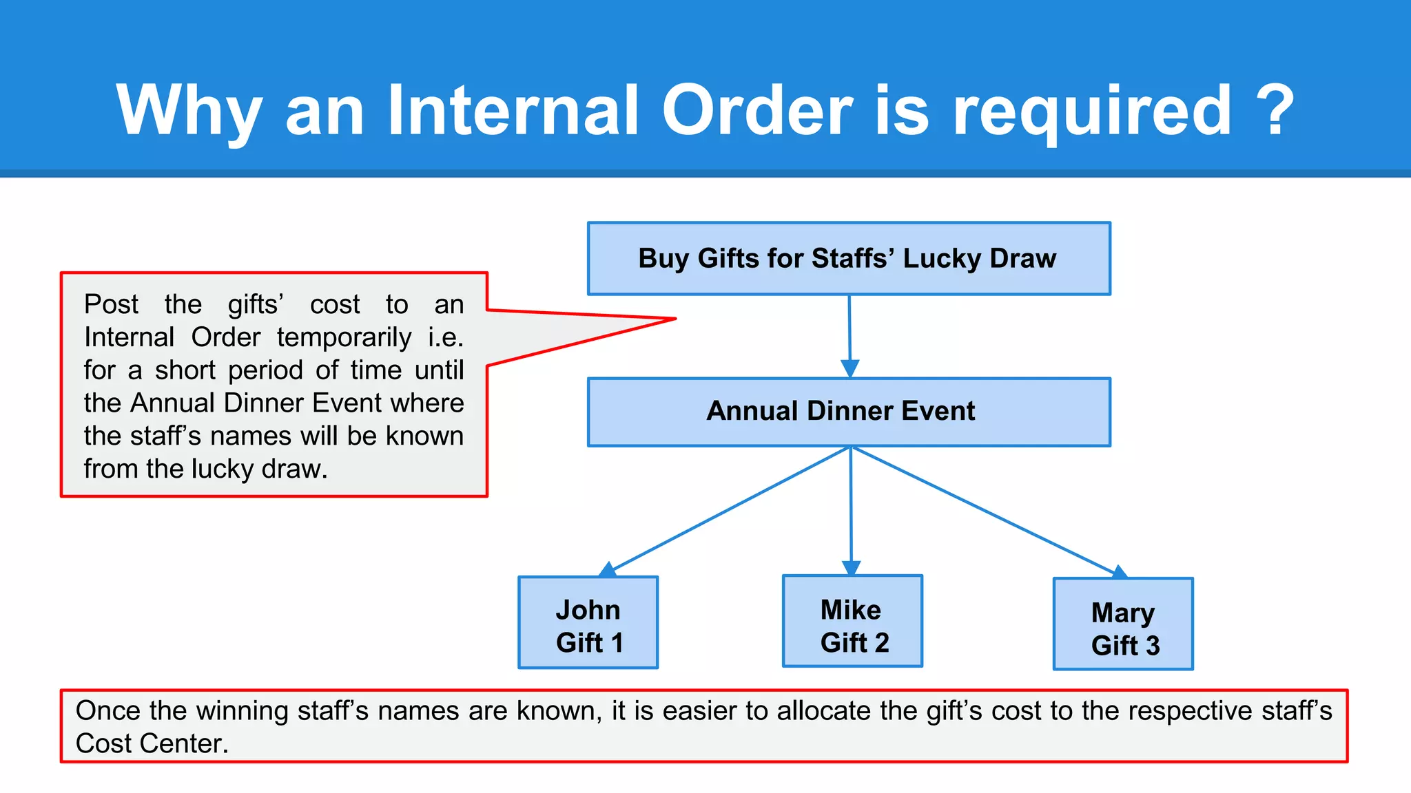 Why an Internal Order is required ?
Buy Gifts for Staffs’ Lucky Draw
Annual Dinner Event
John
Gift 1
Mary
Gift 3
Mike
Gift 2
Once the winning staff’s names are known, it is easier to allocate the gift’s cost to the respective staff’s
Cost Center.
Post the gifts’ cost to an
Internal Order temporarily i.e.
for a short period of time until
the Annual Dinner Event where
the staff’s names will be known
from the lucky draw.
 