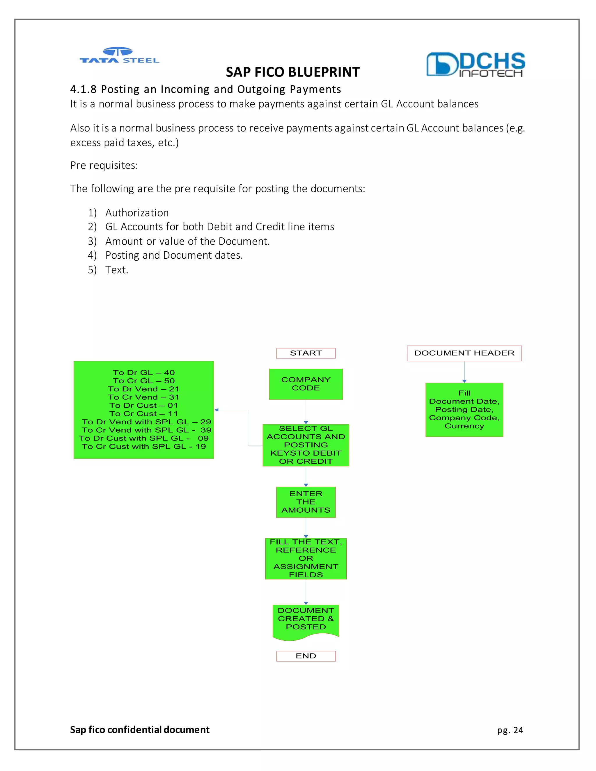 SAP FICO BLUEPRINT
Sap fico confidential document pg. 24
4.1.8 Posting an Incoming and Outgoing Payments
It is a normal business process to make payments against certain GL Account balances
Also it is a normal business process to receive payments against certain GL Account balances (e.g.
excess paid taxes, etc.)
Pre requisites:
The following are the pre requisite for posting the documents:
1) Authorization
2) GL Accounts for both Debit and Credit line items
3) Amount or value of the Document.
4) Posting and Document dates.
5) Text.
COMPANY
CODE
ENTER
THE
AMOUNTS
SELECT GL
ACCOUNTS AND
POSTING
KEYSTO DEBIT
OR CREDIT
FILL THE TEXT,
REFERENCE
OR
ASSIGNMENT
FIELDS
DOCUMENT
CREATED &
POSTED
To Dr GL – 40
To Cr GL – 50
To Dr Vend – 21
To Cr Vend – 31
To Dr Cust – 01
To Cr Cust – 11
To Dr Vend with SPL GL – 29
To Cr Vend with SPL GL - 39
To Dr Cust with SPL GL - 09
To Cr Cust with SPL GL - 19
START
END
Fill
Document Date,
Posting Date,
Company Code,
Currency
DOCUMENT HEADER
 