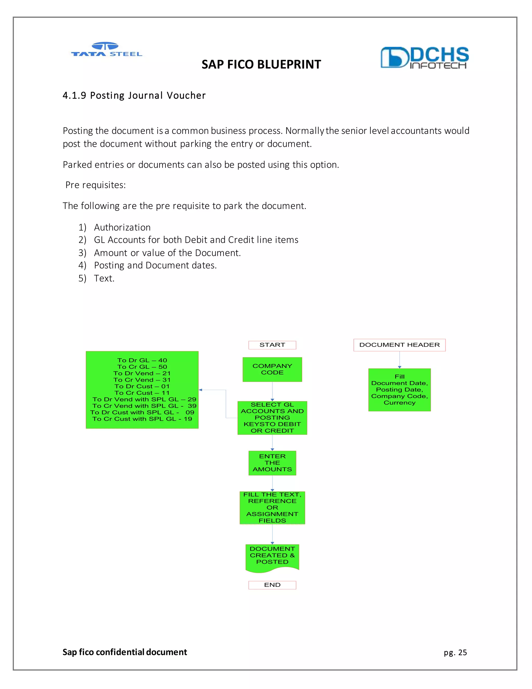 SAP FICO BLUEPRINT
Sap fico confidential document pg. 25
4.1.9 Posting Journal Voucher
Posting the document isa common business process. Normallythe senior level accountants would
post the document without parking the entry or document.
Parked entries or documents can also be posted using this option.
Pre requisites:
The following are the pre requisite to park the document.
1) Authorization
2) GL Accounts for both Debit and Credit line items
3) Amount or value of the Document.
4) Posting and Document dates.
5) Text.
COMPANY
CODE
ENTER
THE
AMOUNTS
SELECT GL
ACCOUNTS AND
POSTING
KEYSTO DEBIT
OR CREDIT
FILL THE TEXT,
REFERENCE
OR
ASSIGNMENT
FIELDS
DOCUMENT
CREATED &
POSTED
To Dr GL – 40
To Cr GL – 50
To Dr Vend – 21
To Cr Vend – 31
To Dr Cust – 01
To Cr Cust – 11
To Dr Vend with SPL GL – 29
To Cr Vend with SPL GL - 39
To Dr Cust with SPL GL - 09
To Cr Cust with SPL GL - 19
START
END
Fill
Document Date,
Posting Date,
Company Code,
Currency
DOCUMENT HEADER
 