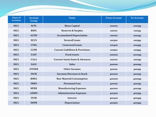 Chart of
accounts
Account
Group
Name From Account To Account
SSCL SCPL Share Capital 100000 100099
SSCL RSPL Reserves & Surplus 100100 100199
SSCL ACDN Accumulated Depreciation 100200 100299
SSCL SCLN Secured Loans 100300 100399
SSCL UNSL Unsecured Loans 100400 100499
SSCL CLPR Current Liabilities & Provisions 100500 100599
SSCL FAST Fixed Assets 200000 200099
SSCL CALA Current Assets loans & Advances 200100 200199
SSCL SALE Sales 300000 300099
SSCL OTHER Other Incomes 300100 300199
SSCL INCR Increase/Decrease in Stock 300200 300299
SSCL RMEL Raw Material Consumption 400000 400099
SSCL PRSN Personnel Cost 400100 400199
SSCL MFRE Manufacturing Expenses 400200 400299
SSCL ADMN Administration Expenses 400300 400399
SSCL INTR Interest 400400 400499
SSCL DEPR Depreciation 400500 400599
 