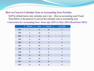How to Convert Calendar Year to Accounting Year Periods:
SAP by default know only calendar year ( Jan – Dec) as accounting year( Fiscal
Year) below is the process to convert the calendar year to accounting year
Conversion for Accounting Year from Apr, 2013 to Mar, 2014 (fiscal Year 2013)
Months Days Periods Year Shift
Jan 1 31 10 -1
Feb 2 29 11 -1
Mar 3 31 12 -1
Apr 4 30 1 0
May 5 31 2 0
Jun 6 30 3 0
Jul 7 31 4 0
Aug 8 31 5 0
Sep 9 30 6 0
Oct 10 31 7 0
Nov 11 30 8 0
Dec 12 31 9 0
 