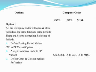 Options Company Codes
SSCL GCL MISL
Option 1
All the Company codes will open & close
Periods at the same time and same periods
There are 3 steps in opening & closing of
Periods.
A. Define Posting Period Variant
“X” to PP Variant Option
B. Assign Company Code to PP
Variant X to SSCL X to GCL X to MISL
C. Define Open & Closing periods
for Variant
 