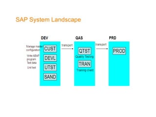 SAP System Landscape 