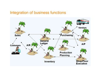 Integration of business functions 
