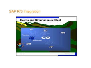 SAP R/3 Integration 