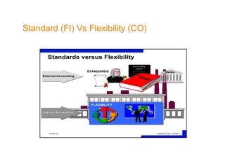 Standard (FI) Vs Flexibility (CO) 
