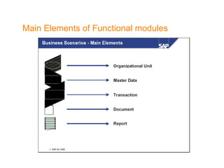 Main Elements of Functional modules 