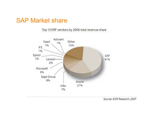 SAP Market share  