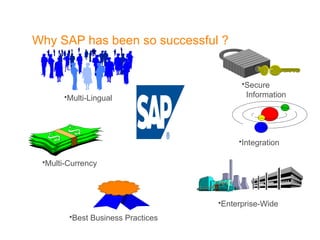 Why SAP has been so successful ? Multi-Lingual Secure Information Integration Multi-Currency Best Business Practices Enterprise-Wide 