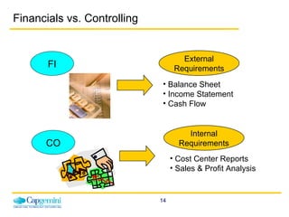 Balance Sheet Income Statement Cash Flow Cost Center Reports Sales & Profit Analysis CO FI External Requirements Internal Requirements Financials vs. Controlling 