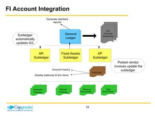 FI Account Integration Subledger automatically updates G/L Generate standard reports General Ledger AR Subledger Fixed Assets Subledger AP Subledger Invoices Manual Postings Reverse Documents Held Documents Automatic Postings AOI Financial Statements Account inquiry Display balances & line items Posted vendor invoices update the subledger 